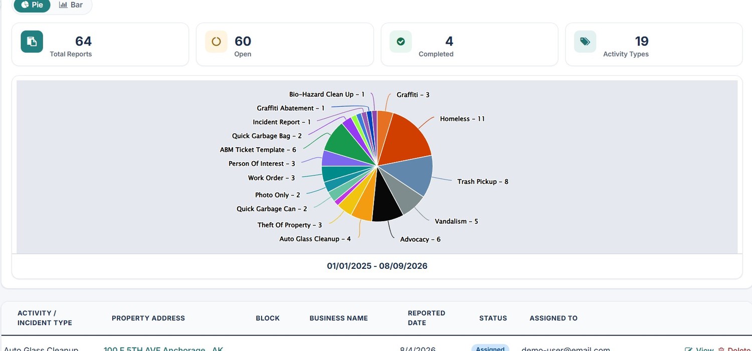 Retail Incident Manager report dashboard with totals and a pie chart of activity types.
