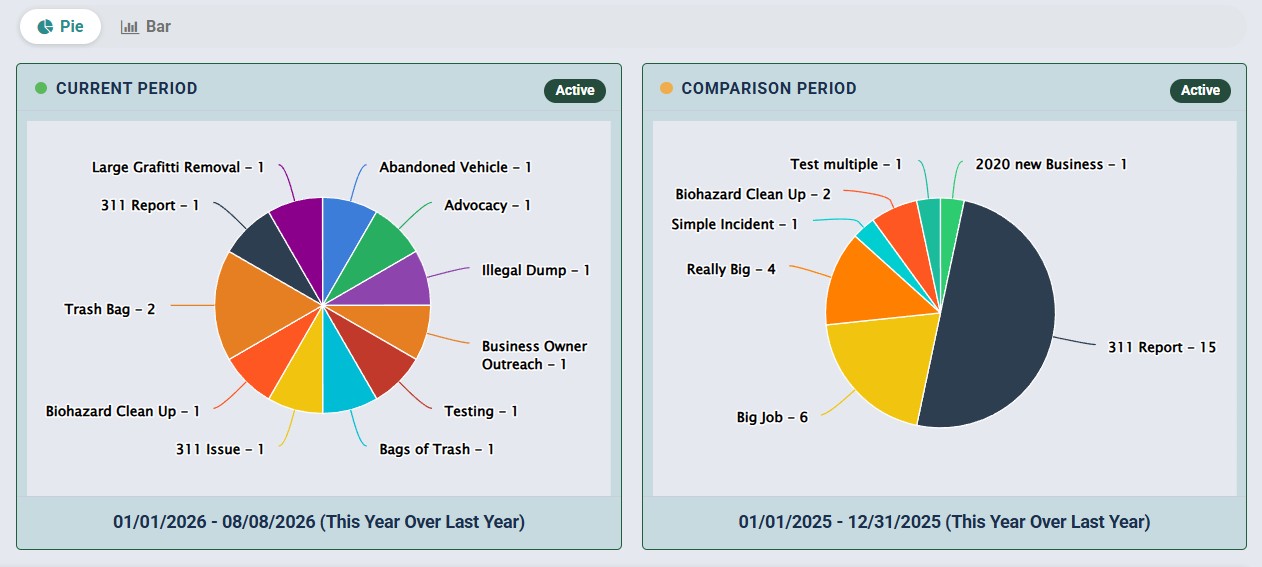 Side-by-side current-period and comparison-period pie charts in Retail Incident Manager.